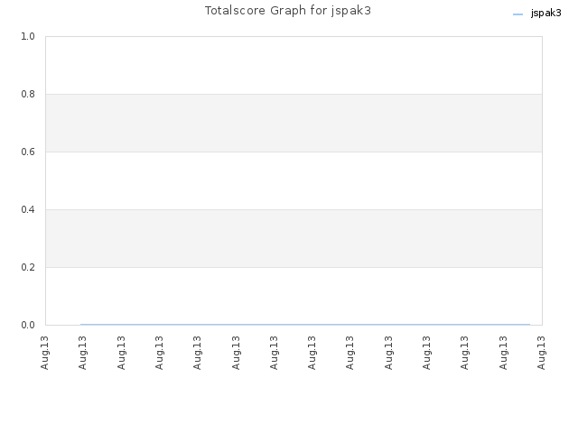 Totalscore Graph for jspak3