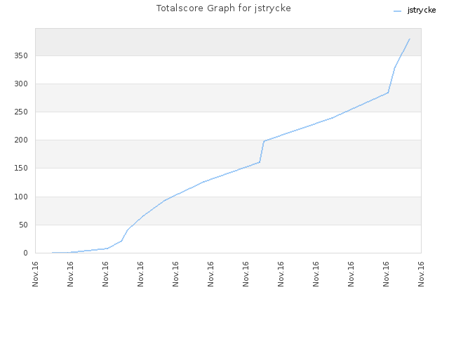 Totalscore Graph for jstrycke