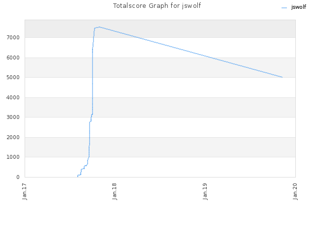 Totalscore Graph for jswolf