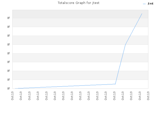 Totalscore Graph for jtest