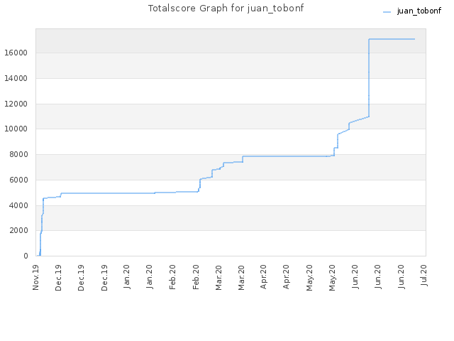 Totalscore Graph for juan_tobonf