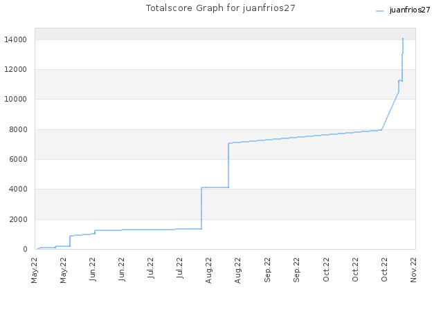 Totalscore Graph for juanfrios27