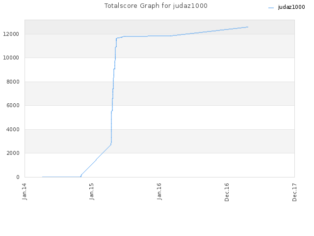 Totalscore Graph for judaz1000