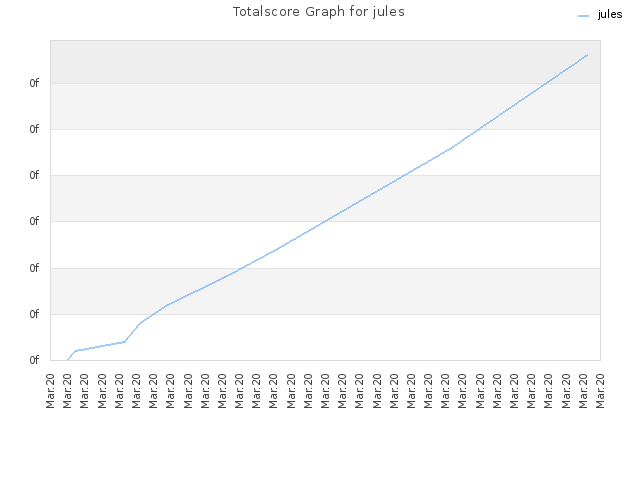 Totalscore Graph for jules