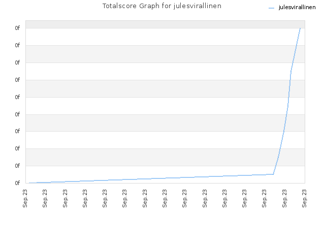 Totalscore Graph for julesvirallinen