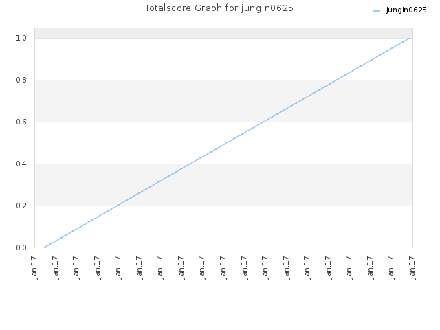 Totalscore Graph for jungin0625