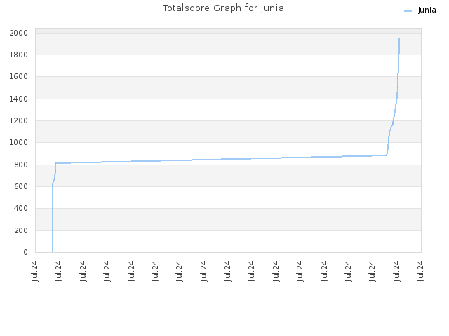 Totalscore Graph for junia