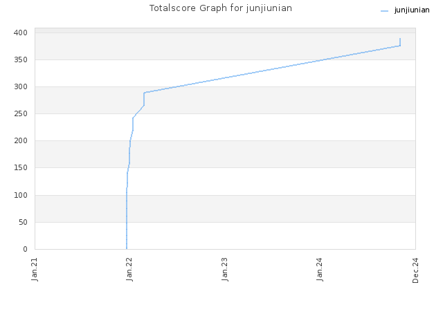 Totalscore Graph for junjiunian