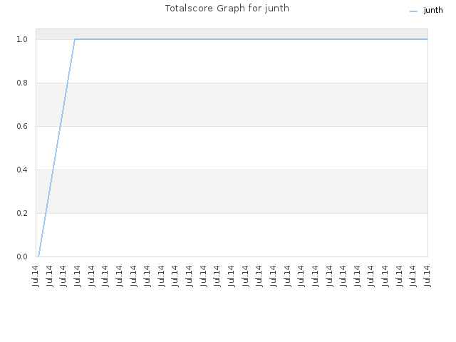 Totalscore Graph for junth