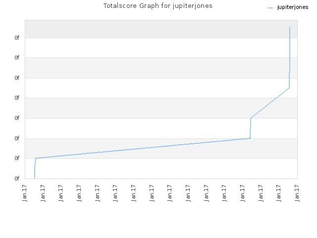 Totalscore Graph for jupiterjones