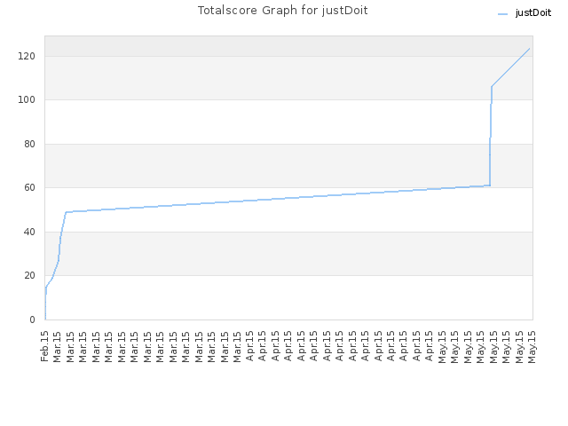 Totalscore Graph for justDoit