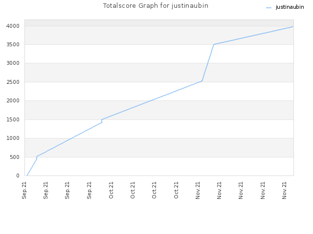 Totalscore Graph for justinaubin