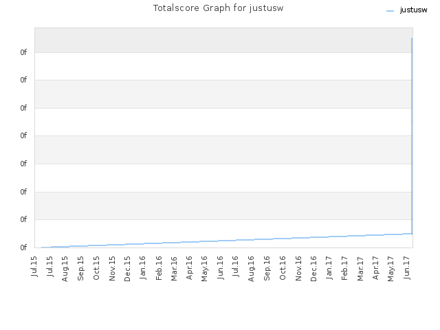 Totalscore Graph for justusw