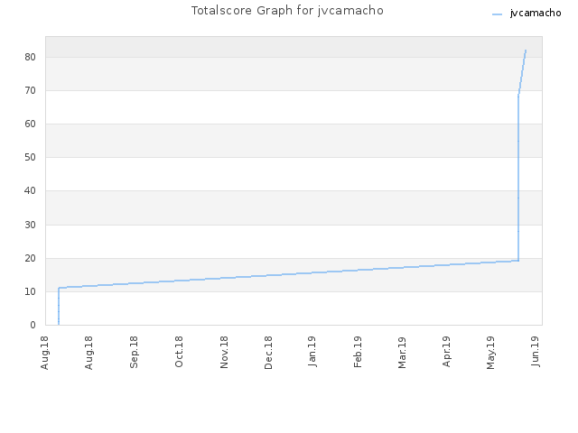 Totalscore Graph for jvcamacho