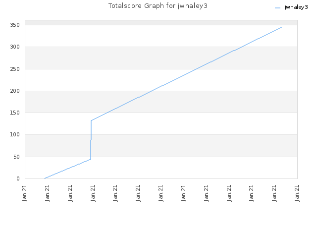 Totalscore Graph for jwhaley3