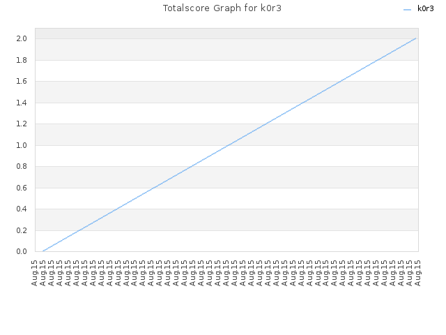 Totalscore Graph for k0r3