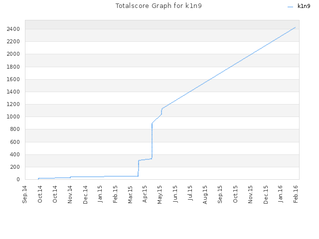 Totalscore Graph for k1n9