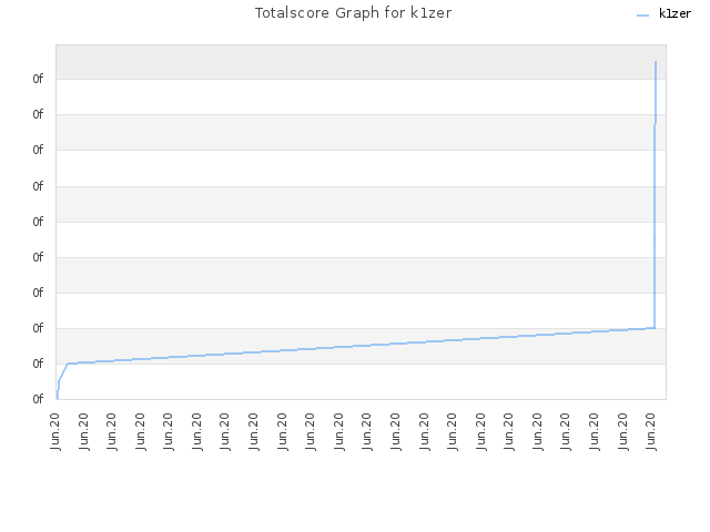 Totalscore Graph for k1zer