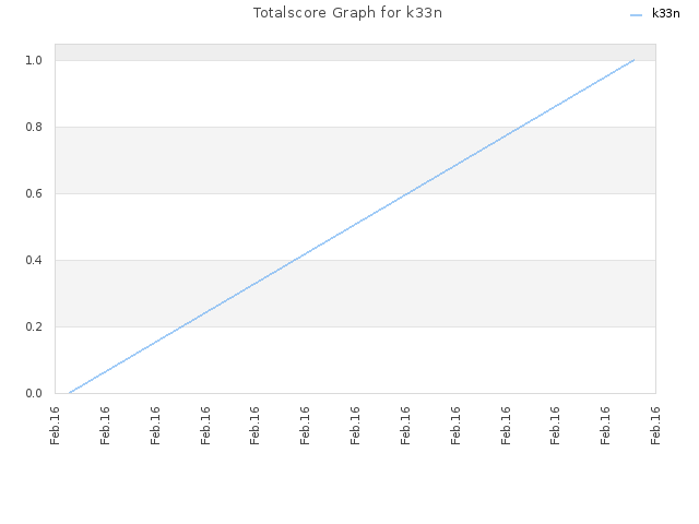 Totalscore Graph for k33n