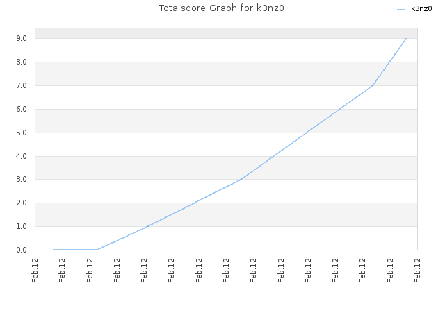 Totalscore Graph for k3nz0