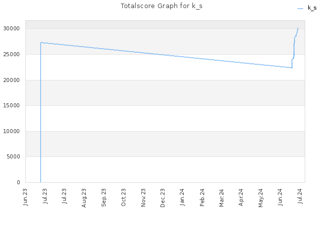 Totalscore Graph for k_s