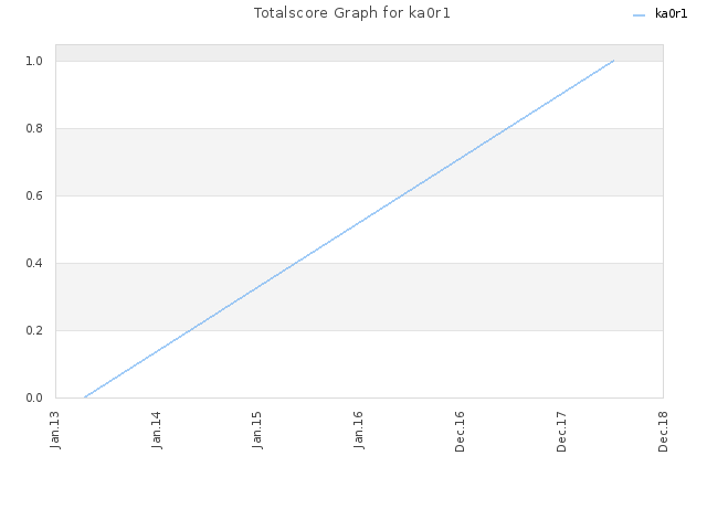 Totalscore Graph for ka0r1