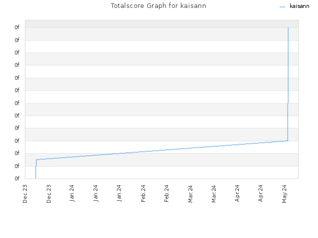 Totalscore Graph for kaisann