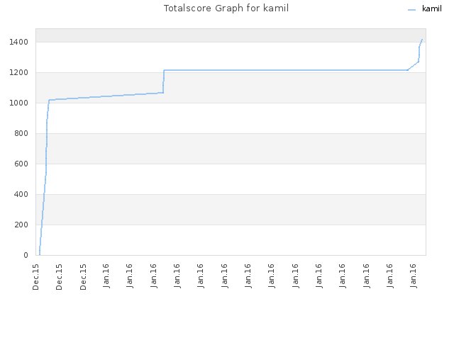 Totalscore Graph for kamil