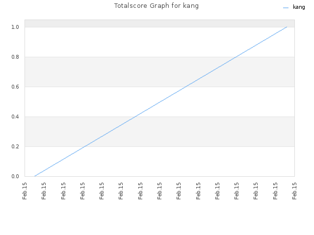 Totalscore Graph for kang