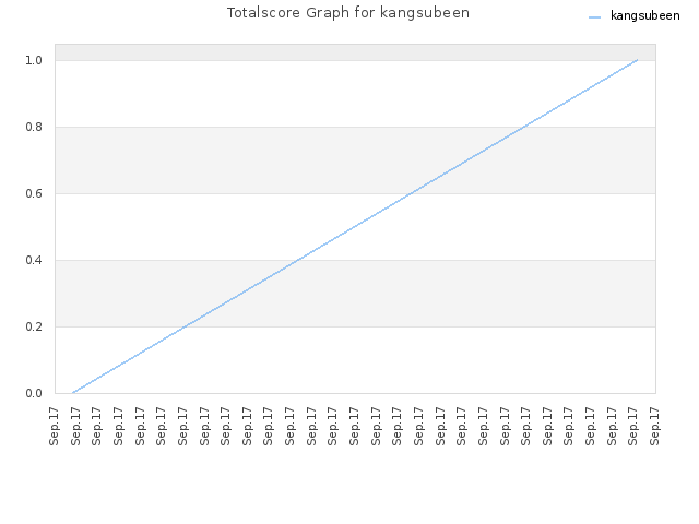 Totalscore Graph for kangsubeen