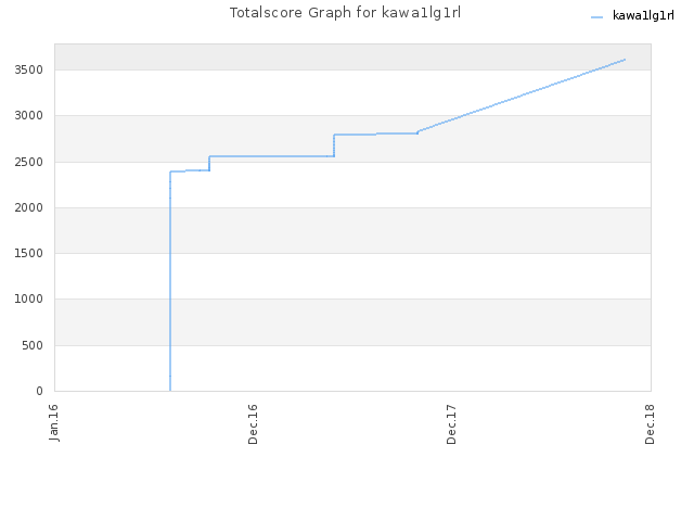 Totalscore Graph for kawa1lg1rl