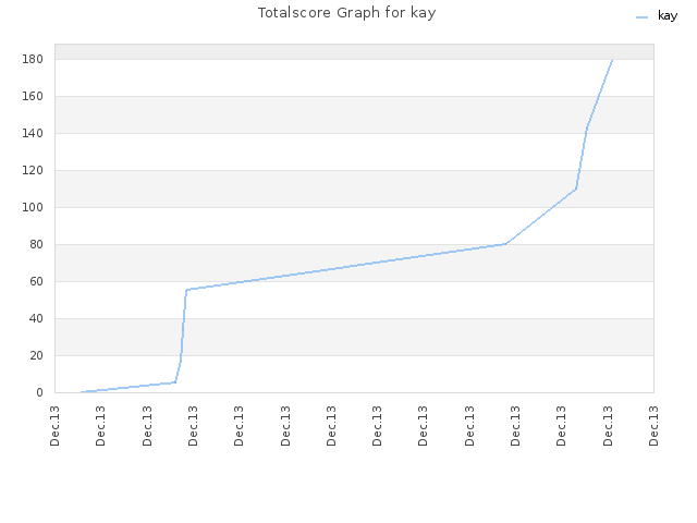 Totalscore Graph for kay