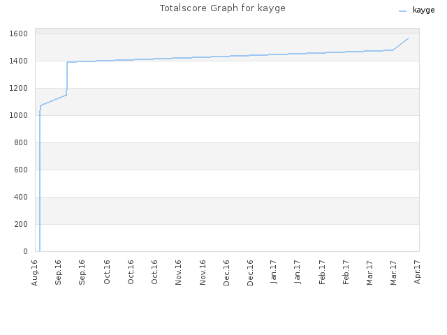 Totalscore Graph for kayge