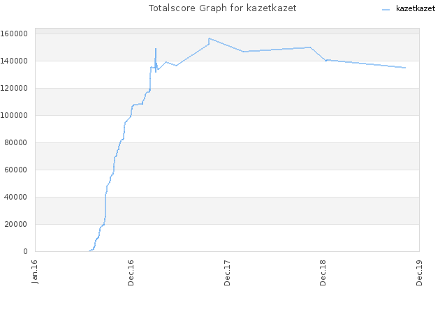 Totalscore Graph for kazetkazet