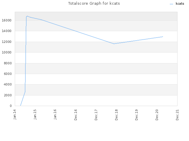 Totalscore Graph for kcats