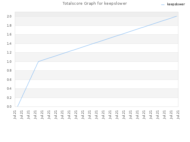 Totalscore Graph for keepslower