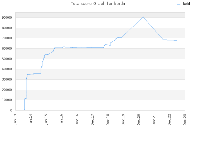 Totalscore Graph for keidii