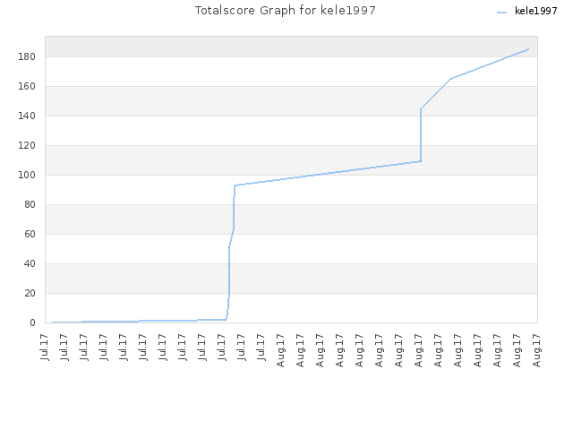 Totalscore Graph for kele1997