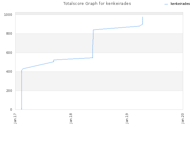 Totalscore Graph for kenkeirades