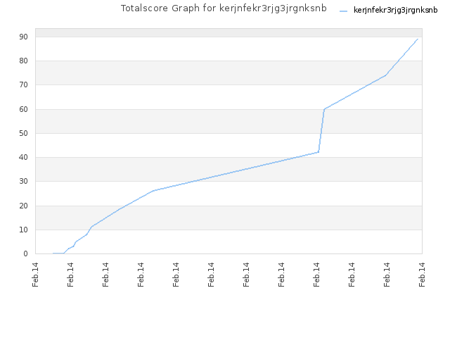 Totalscore Graph for kerjnfekr3rjg3jrgnksnb