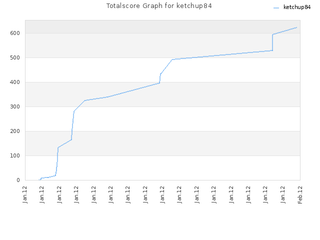 Totalscore Graph for ketchup84