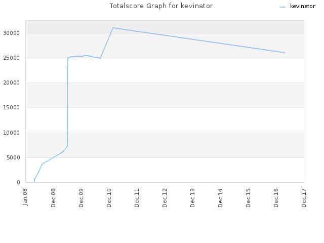 Totalscore Graph for kevinator