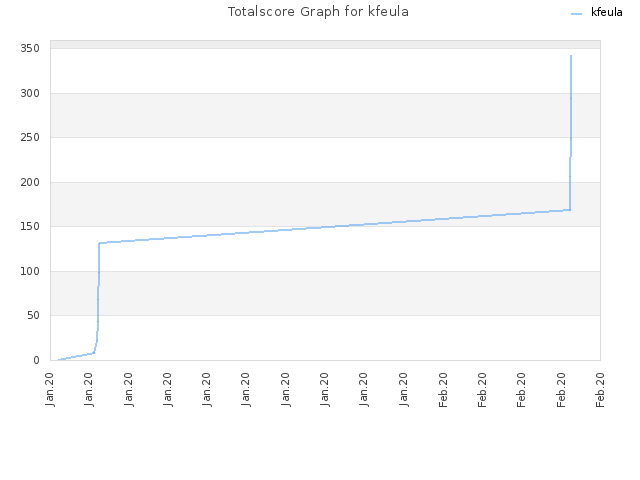 Totalscore Graph for kfeula