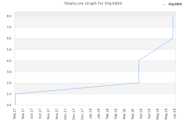 Totalscore Graph for khp9890