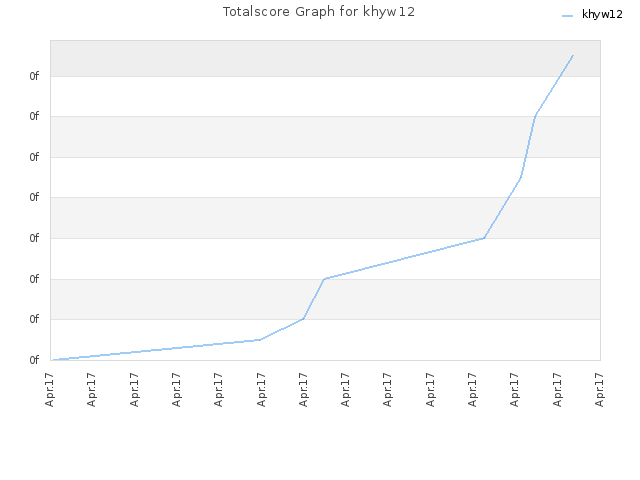 Totalscore Graph for khyw12