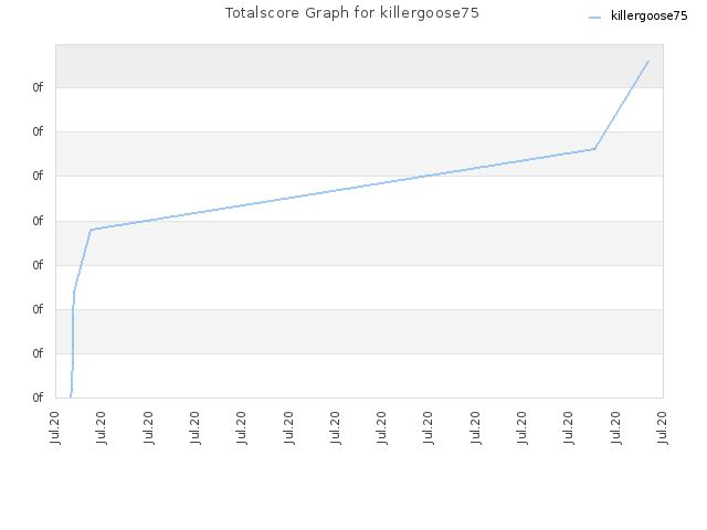 Totalscore Graph for killergoose75