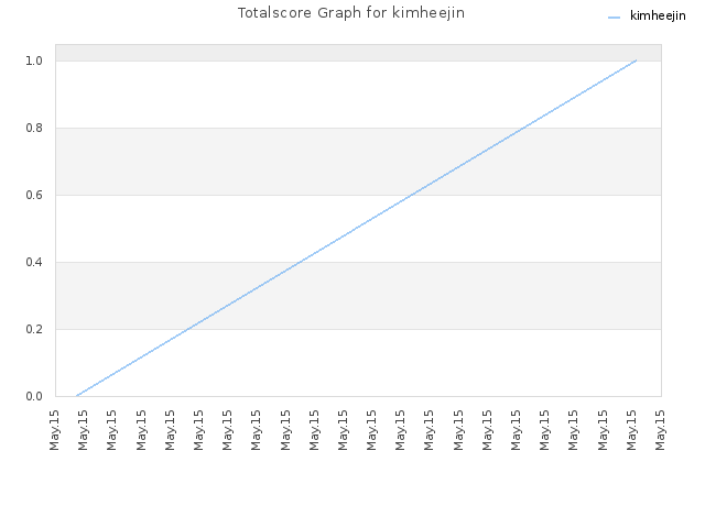 Totalscore Graph for kimheejin