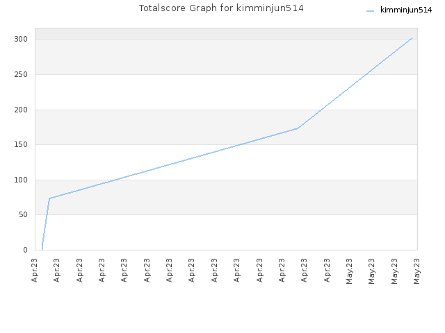 Totalscore Graph for kimminjun514