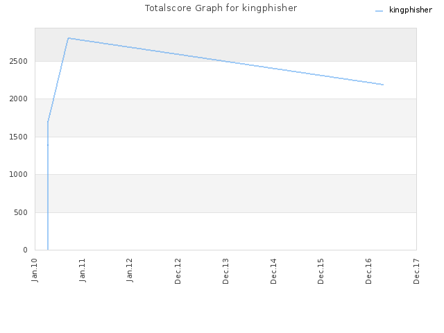 Totalscore Graph for kingphisher