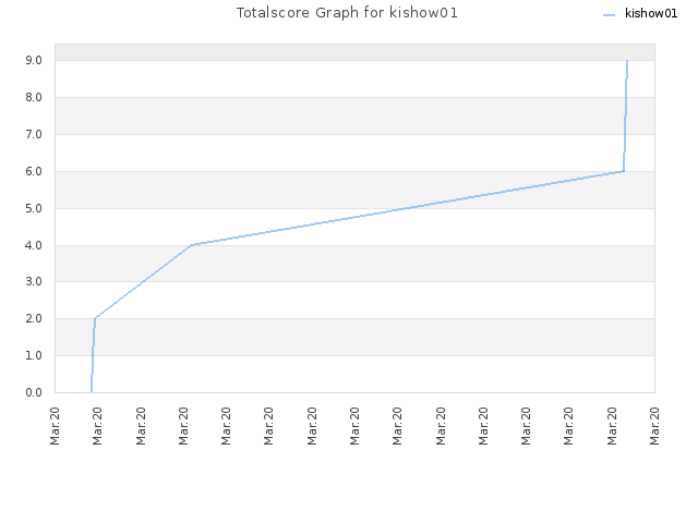 Totalscore Graph for kishow01